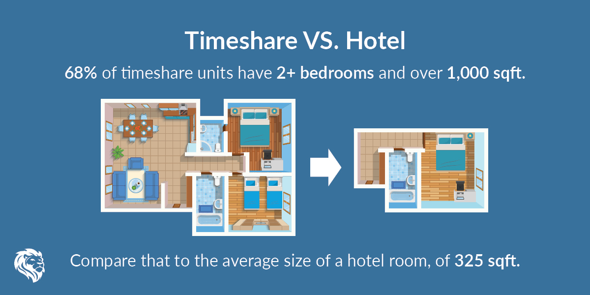 Các khách sạn, khu nghỉ dưỡng đáp ứng mô hình SHKN được thiết kế với hệ thống phòng ốc rộng rãi gấp ít nhất 2-3 lần phòng khách sạn thông thường 